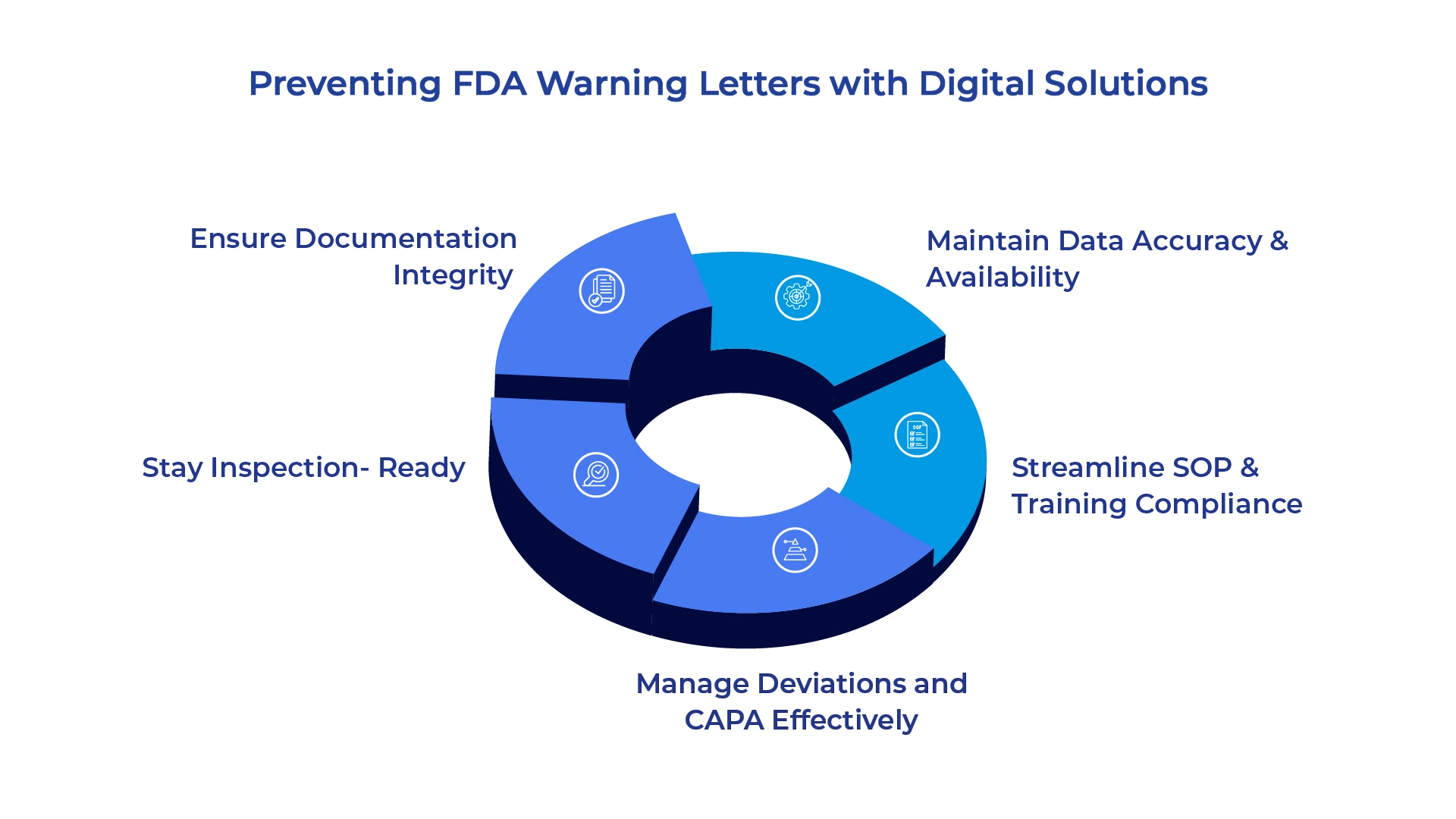 Illustration of digital compliance tools preventing FDA warning letters in pharmaceutical manufacturing