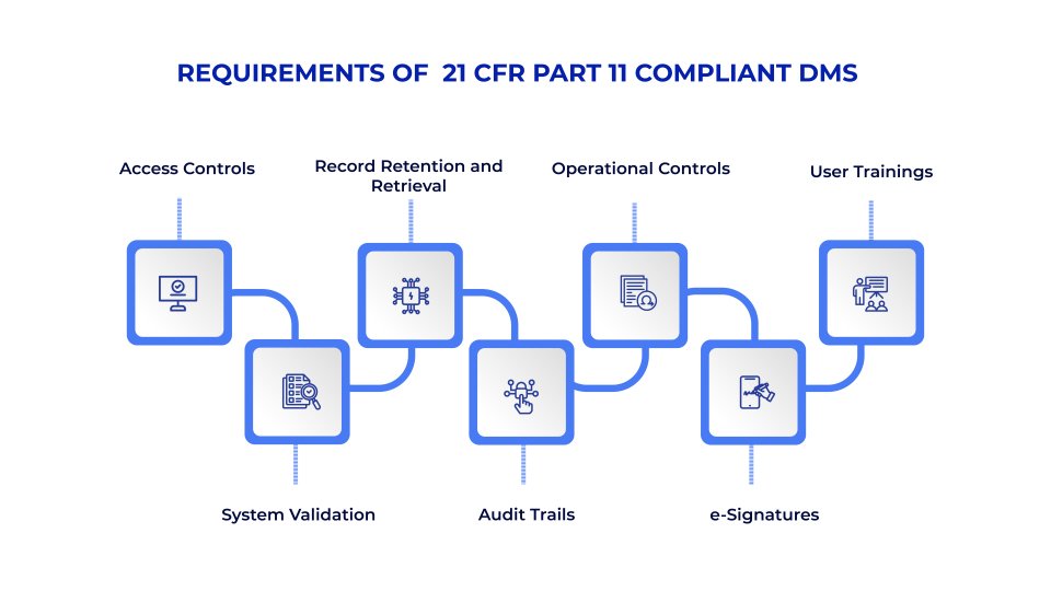 21-cfr-part-11-dms