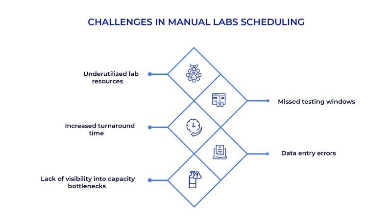 challenges in manual labs scheduling