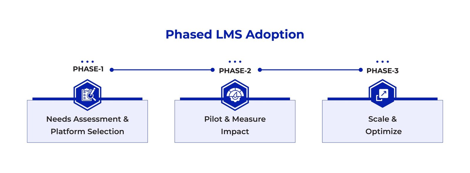 Phased LMS Adoption